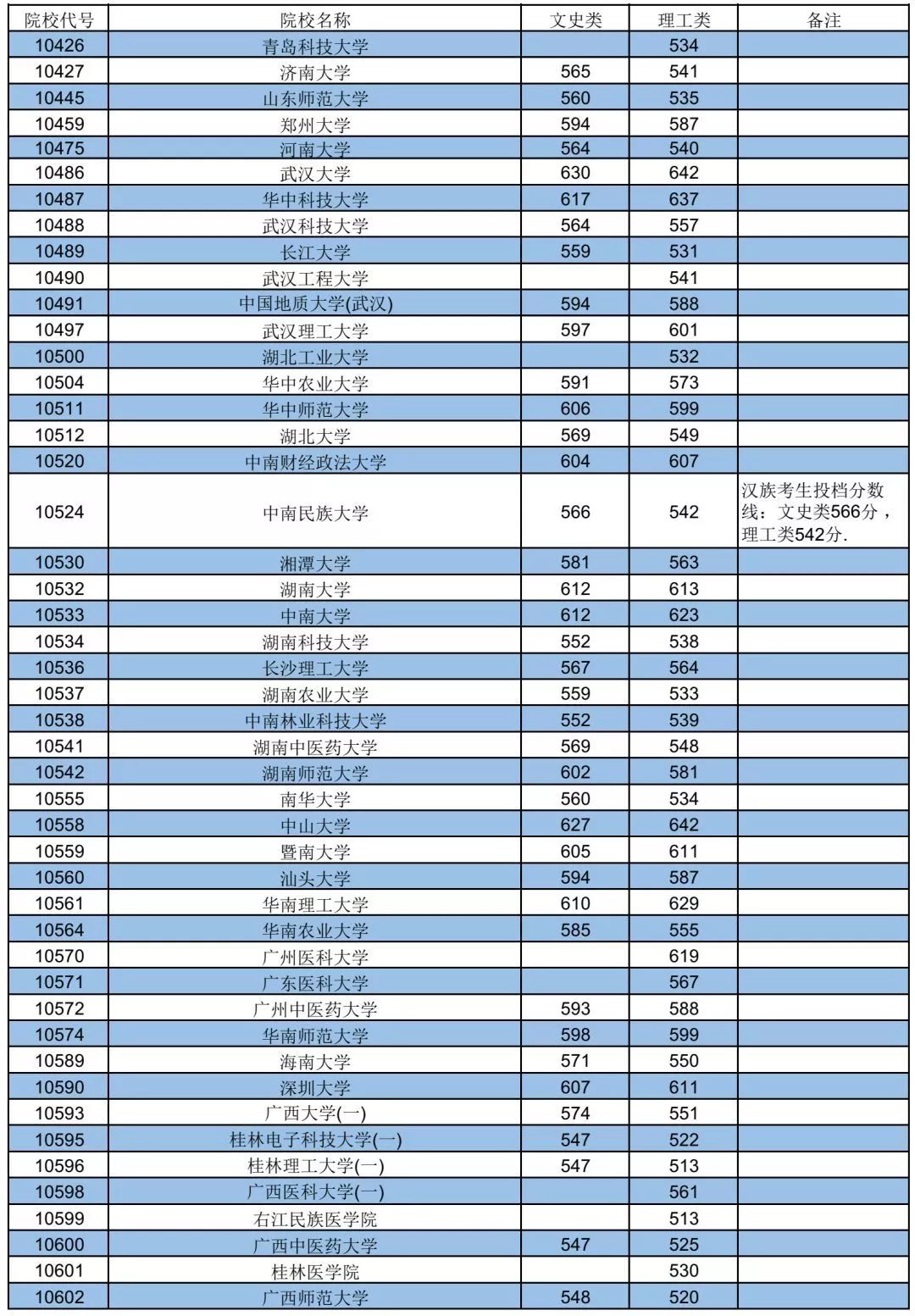 广东省三本投档线2017，回顾与分析