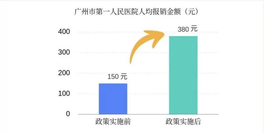 广东省医院收费，现状、问题与改进建议