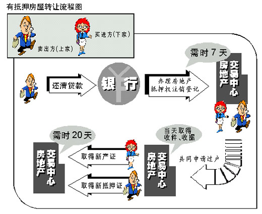 抵押房产转让，法律、流程与风险解析