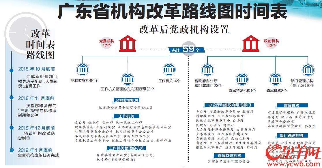 广东省机构改革方案，深化行政效能，推动高质量发展