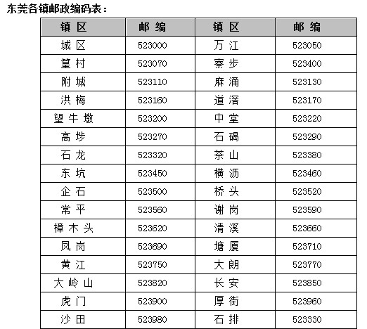 广东省东莞市邮编多少