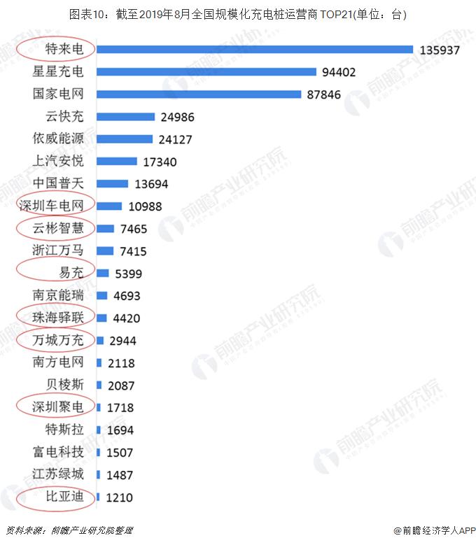 广东省充电桩数据，现状与未来展望