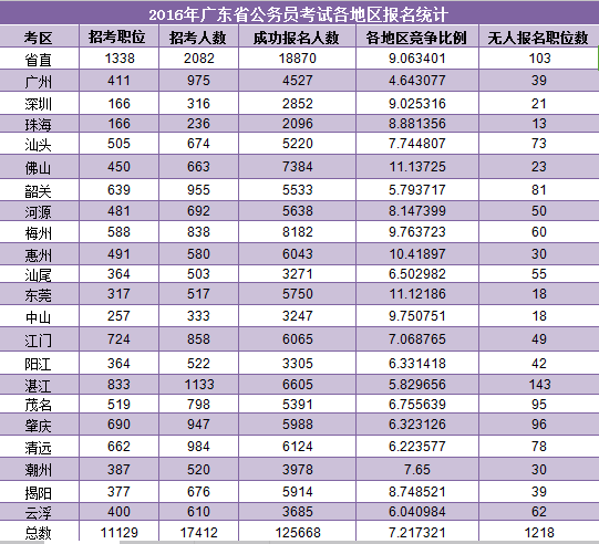 2016年广东省公务员考试真题解析